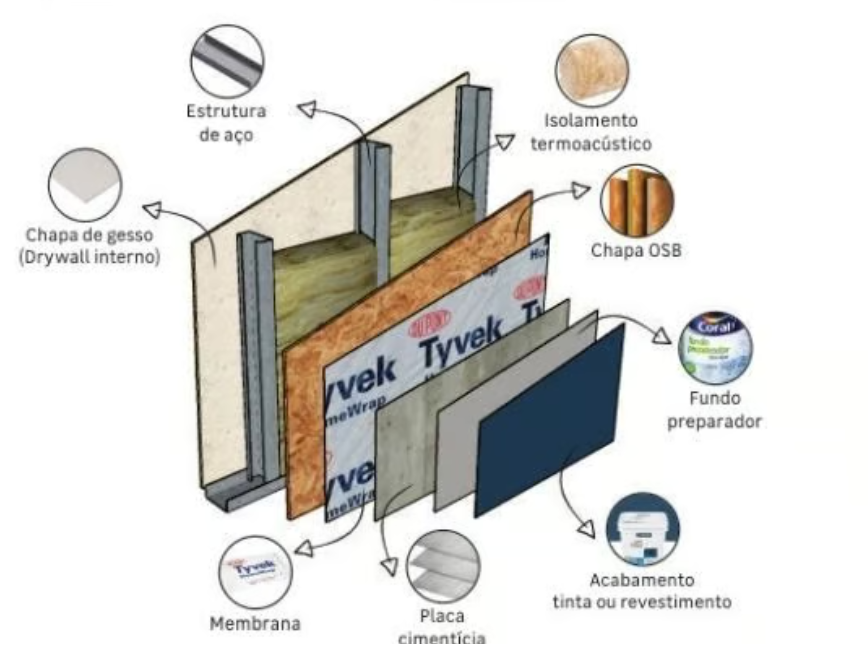 Vantagens de um Bom Sistema de Isolamento Térmico para Steel Frame _ steel frame
